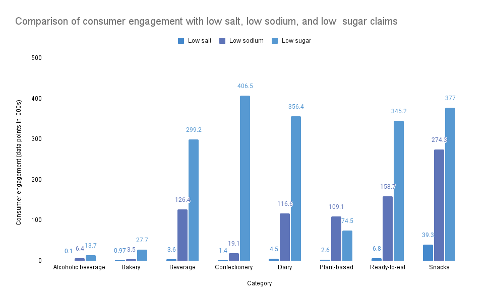 consumer engagement with different levels of salt and sugar by Ai Palette