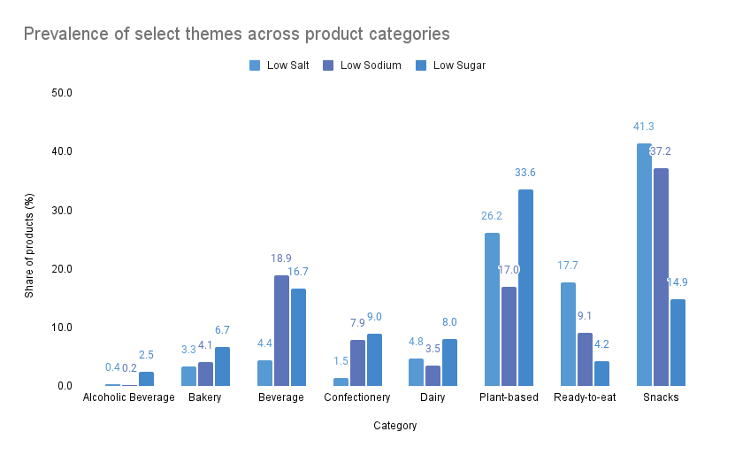 themes across product categories by Ai Palette