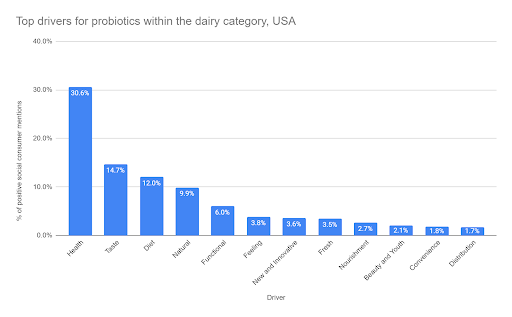 top drivers for probiotic by Ai Palette