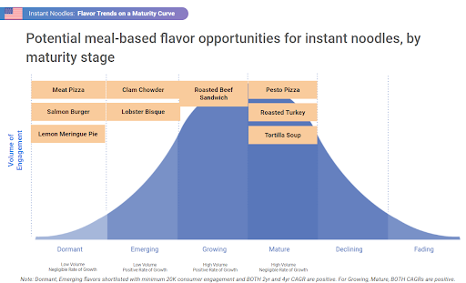 flavor trends by Ai Palette